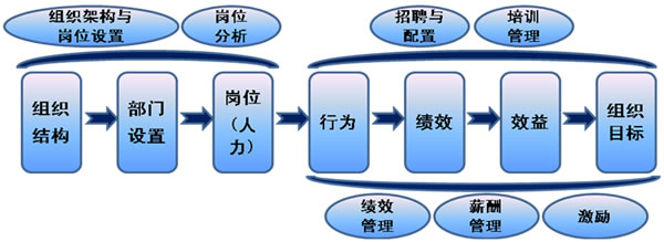 咨詢式組織架構(gòu)與崗位體系設(shè)計(jì)在軟件外包服務(wù)中的應(yīng)用