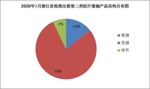 浙江藥監7月批準84個第二類醫療器械產品注冊，市場準入與銷售迎來新機遇